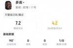 自己过爽了🤣多库本场0射门 17过人13成功+22丢失球权 获7.2分