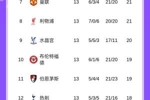 一场球的差距！英超积分榜上第三切尔西到第八利物浦只差3分